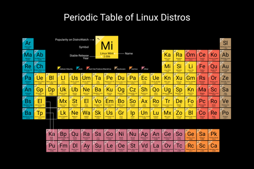 Periodic table of linux distributions